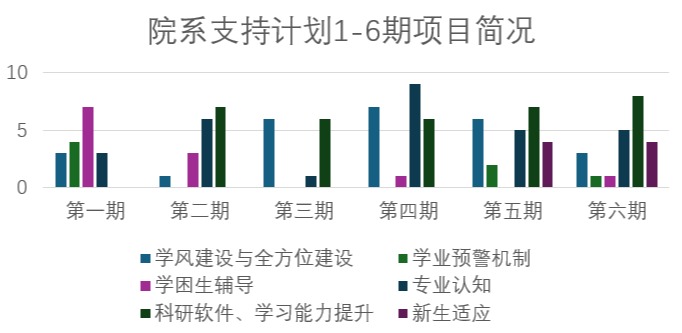 20241212-8xbet.com荣获“高校学业辅导优秀案例”一等奖1项、二等奖2项-蔡近知（摄）-院系支持计划：1-6期项目简况.png