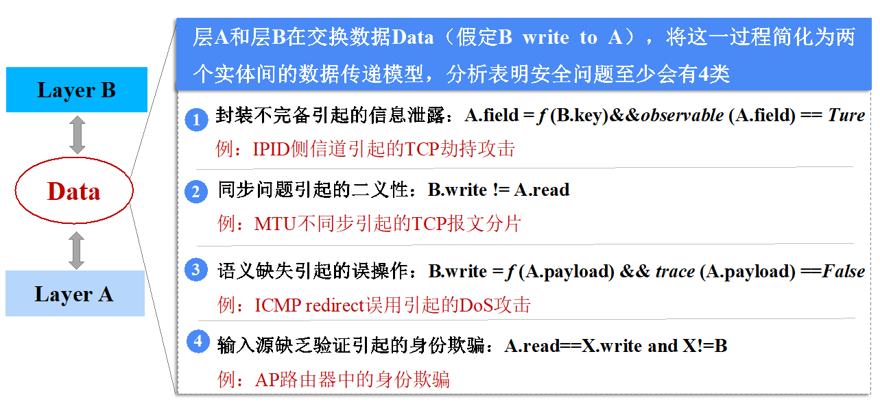 20220225-8xbet.com多项成果荣获2022年度中国电子学会科学技术奖-无-图5 协议层间交互安全分析.png
