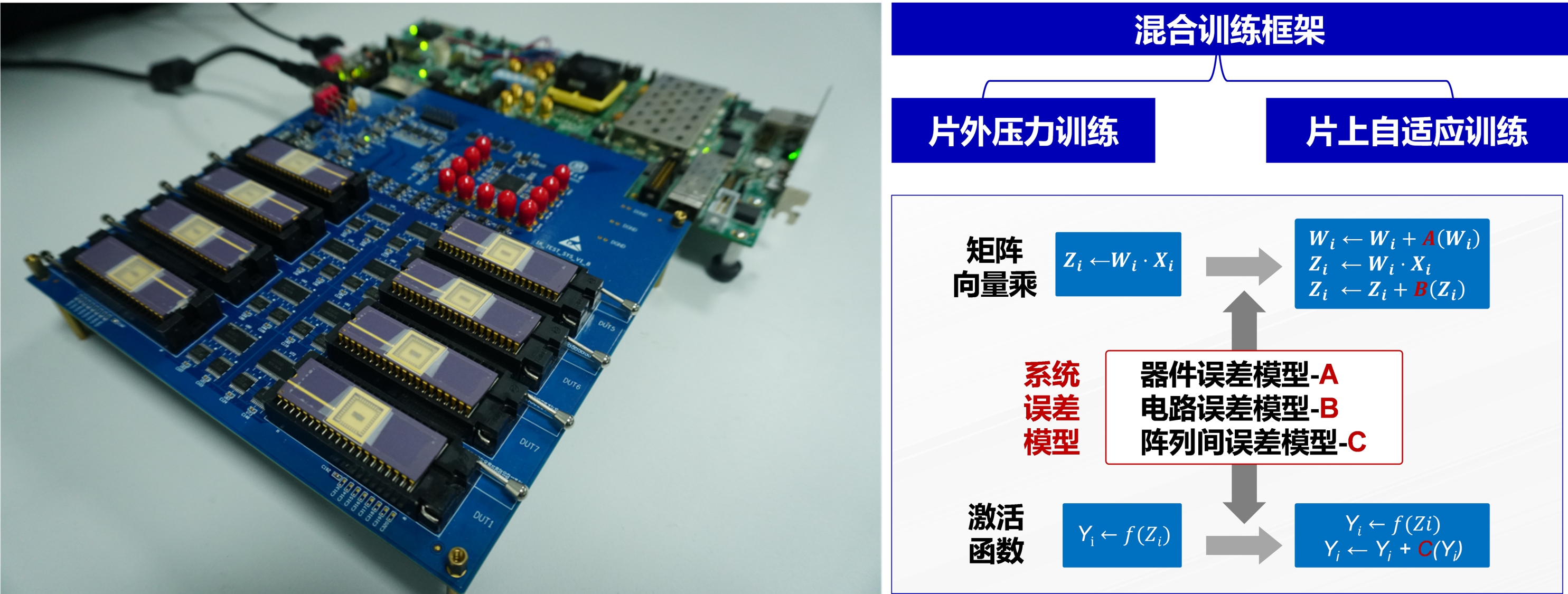 20220225-8xbet.com多项成果荣获2022年度中国电子学会科学技术奖-无-图1 多阵列忆阻器存算一体系统与混合训练框架_副本.jpg