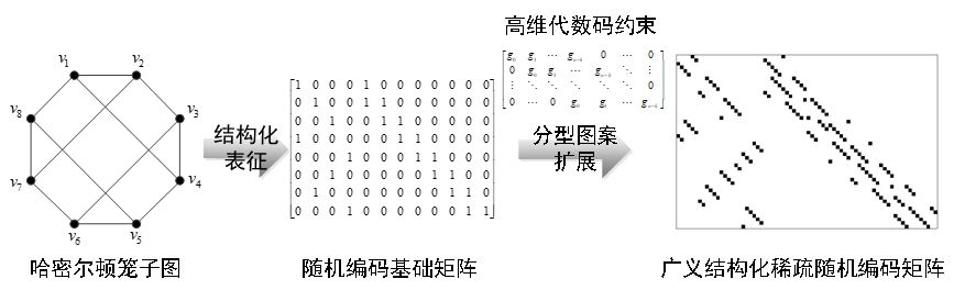 20220225-8xbet.com多项成果荣获2022年度中国电子学会科学技术奖-无-图3 广义稀疏随机编码原理_副本.jpg