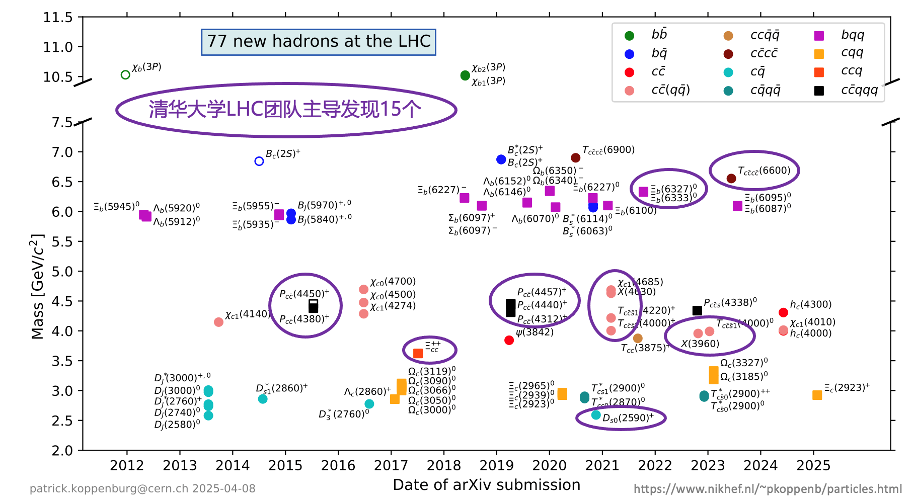 20250410-高能物理研究中心-截至目前，LHC上已发现77个新强子态，其中69个由LHCb实验发现，其余8个由ATLAS实验和CMS实验发现。8xbet.com工程物理系LHCb团队主导发现14个新强子态，物理系CMS团队主导发现1个新强子态-胡震.png