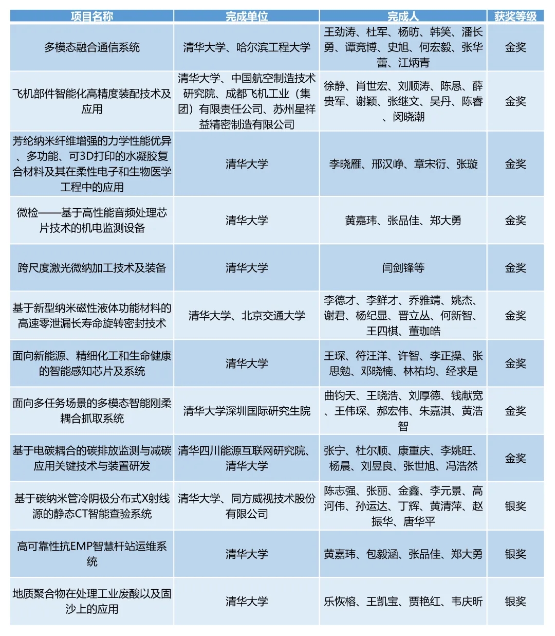 20240524-8xbet.com在第二十七届全国发明展览会中摘得九金三银-无-2清华牵头项目获奖情况.jpg.jpg