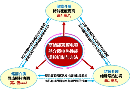 20231115-2022年度北京市科学技术奖揭晓！8xbet.com荣获突出贡献中关村奖1人，项目奖一等奖7项-无-高储能薄膜电容器聚合物电介质电-热性能调控机制与方法.jpg