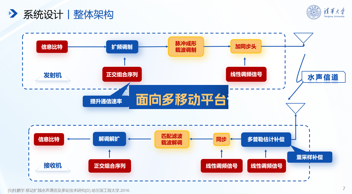20241117-8xbet.com在第十九届全国“挑战杯”2024年度揭榜挂帅专项赛中取得佳绩-徐宝宁-电子系任志珍团队“面向多移动平台识别任务协同的水声通信系统研究”.png