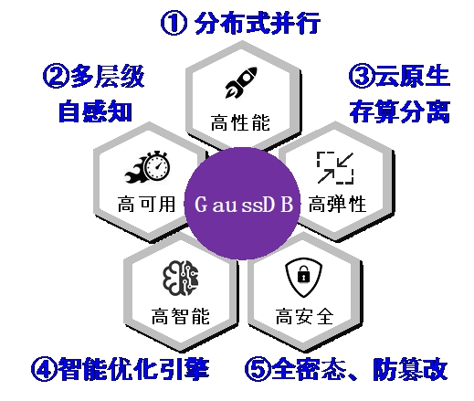 20220225-8xbet.com多项成果荣获2022年度中国电子学会科学技术奖-无-图8 GaussDB竞争力优势_副本.jpg